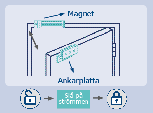 skiss på hur ett magnetlås ser ut