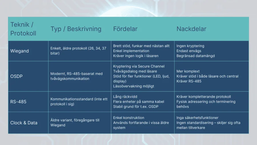 tabell med olika protokoll för passersystem